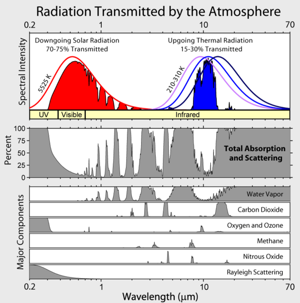 /dateien/gg34979,1263831736,595px-Atmospheric Transmission