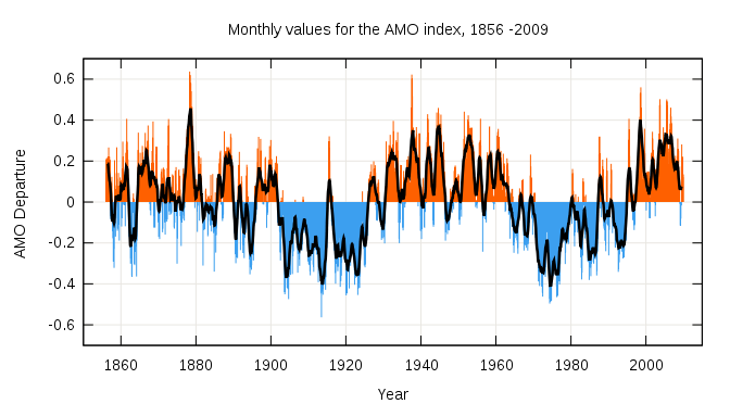 /dateien/gg34979,1279201077,672px-Amo timeseries 1856-present.svg