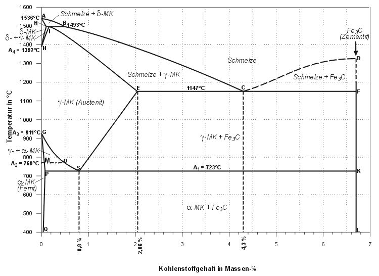 /dateien/gg35068,1192520210,Fe-C-Diagramm mit Beschriftungen 750x546