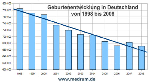 /dateien/gg43951,1295101316,Geburtenentwicklung1998-2008 v2 2