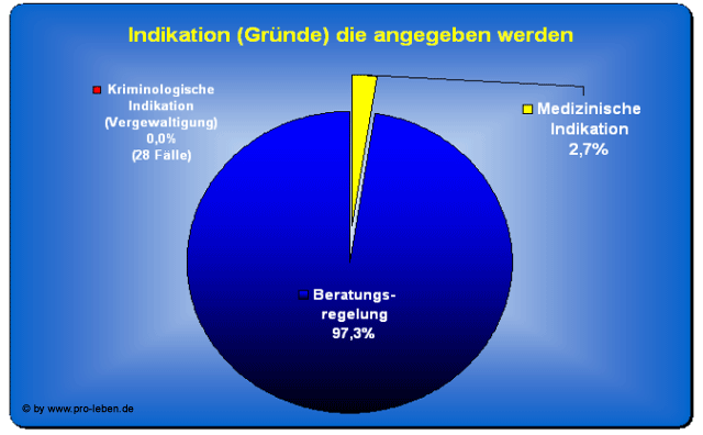 /dateien/gg47516,1232745945,abtreibung dia-indikationen