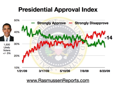 /dateien/gg48764,1253698607,obama index august 23 e23b