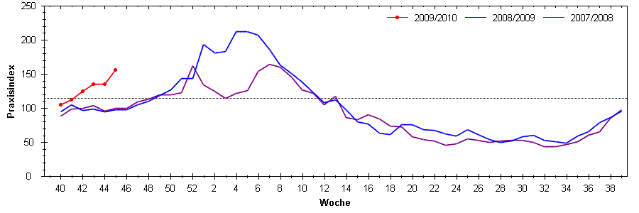 /dateien/gg55392,1258396427,00 Praxisindex 45 20092010