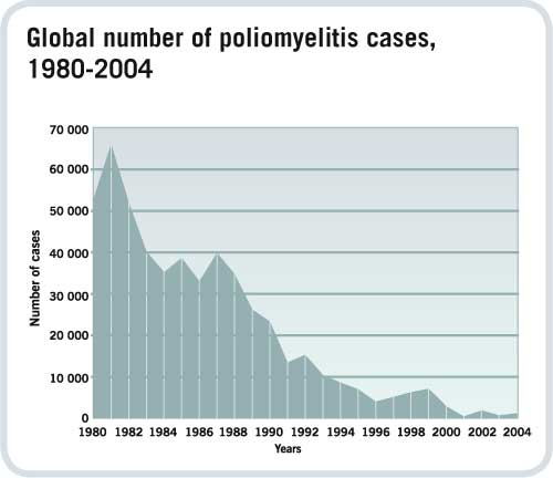 /dateien/gg55392,1258915416,05.whostat2005graph polio