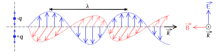 /dateien/gg7907,1282655975,714px-Onde electromagnetique.svg