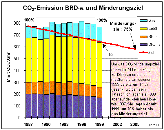 /dateien/gw10505,1107625567,co2ges