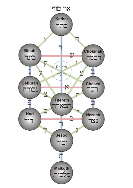 /dateien/gw22758,1278352345,424px-Tree of Life 28Sephiroth29.svg