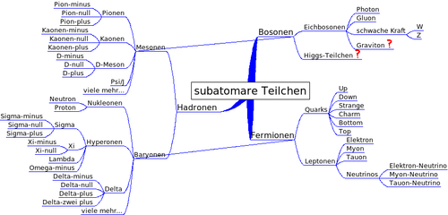 /dateien/gw24037,1258934762,500px-Overview of subatomic particles german