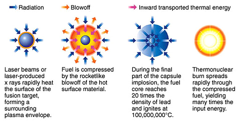 /dateien/gw24037,1271858249,NIF inertial confinement fusion