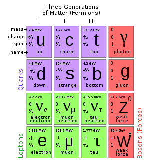 /dateien/gw24037,1281719481,300px-Standard Model of Elementary Particles.svg