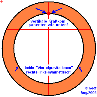 /dateien/gw32809,1287058415,Kugelschale-Innen-Gravitation3D0