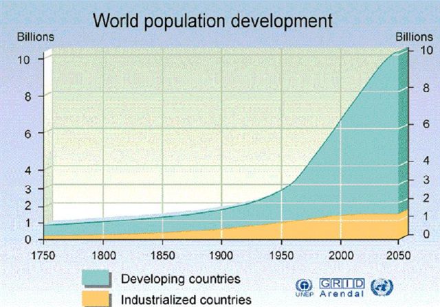/dateien/gw34744,1287422174,World-Population-Growth-2050