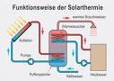 /dateien/gw35895,1247396578,wie-funktioniert-solarthermie