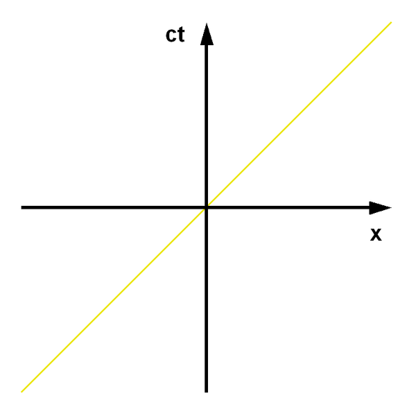 /dateien/gw44695,1211917384,600px-Minkowski diagram - photon