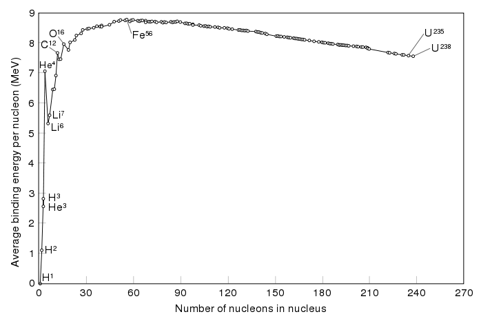 /dateien/gw53627,1240060550,698px-Binding energy curve - common isotopes.svg