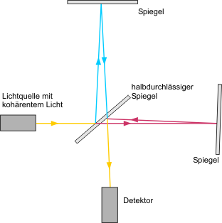 /dateien/gw53784,1241511861,Michelson-Morley