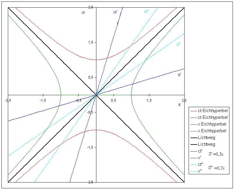 /dateien/gw53784,1243621779,290509202317 Minkowski-Diagramm