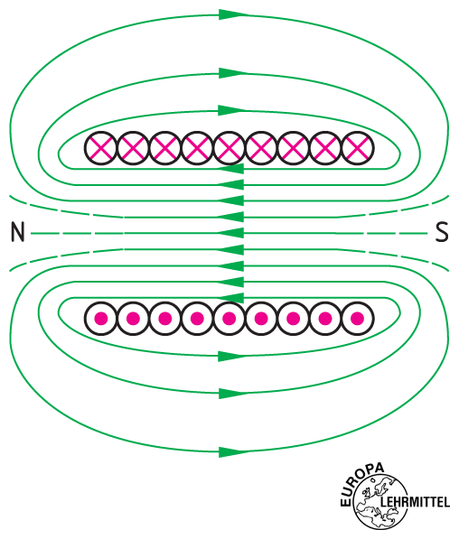 /dateien/gw55542,1295529894,083-2MagnetfeldeinerSpule