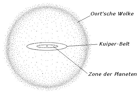 /dateien/gw59446,1263065458,Oortschewolke