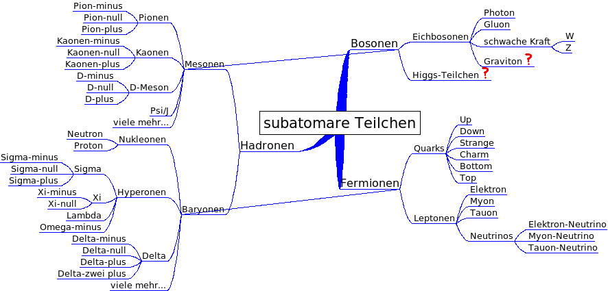 /dateien/gw59829,1266832777,Overview of subatomic particles german