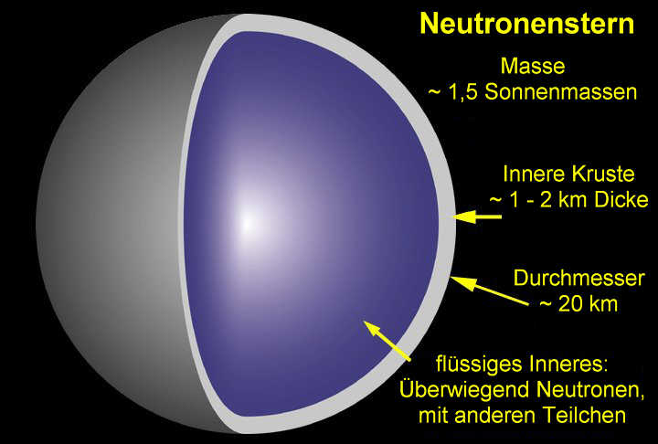 /dateien/gw61898,1270951643,Xsection Neutronenstern