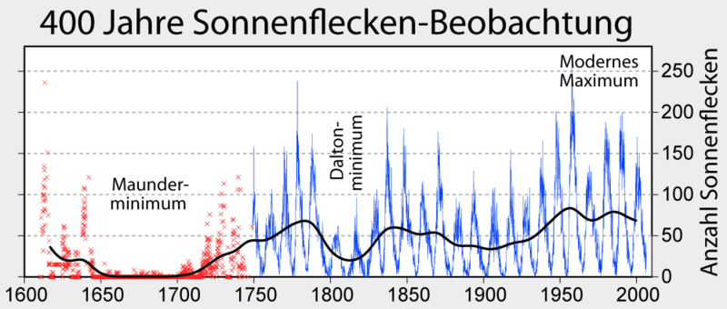 /dateien/gw62815,1274295159,800px-Sunspot Numbers German