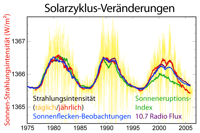 /dateien/gw62815,1274295159,Solar-cycle-data-German