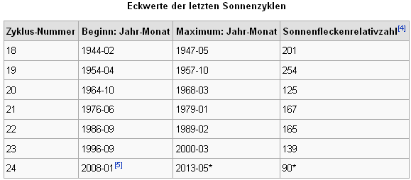 /dateien/gw62815,1274339098,sonnenfleckwikipedia127