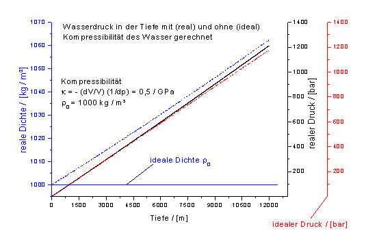 /dateien/gw63320,1277628277,Wasserdruck kompressibilitaet