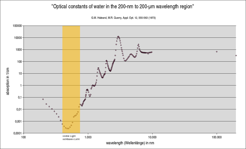 /dateien/it49284,1235835184,800px-Wavelength dependant absorption of water