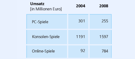 /dateien/it49798,1281426948,100810095312 umsatz pcspiele konsolen