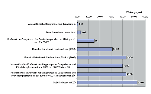 /dateien/it55121,1263672835,500px-Kraftwerkwirkungsgrad