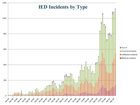 /dateien/it55312,1280327886,IED-Attacks-by-Type