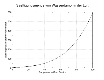 /dateien/it59324,1262705646,420px-Feuchte Luft