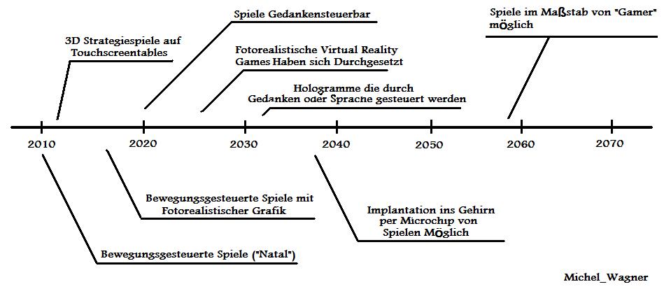 /dateien/it63086,1279886976,Zeitleiste