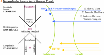 /dateien/mg46081,1218678610,360px-Instanzenmodell Freud