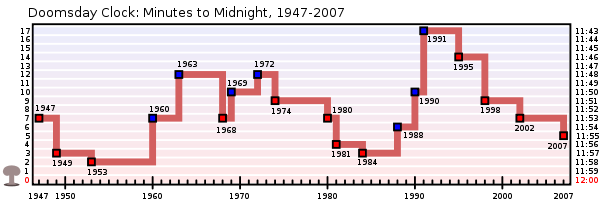 /dateien/mt2402,1243087514,600px-doomsday clock ggs3z