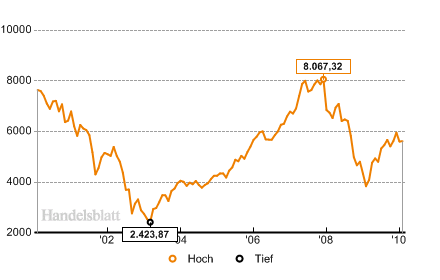 /dateien/mt2402,1267108656,DAX10years