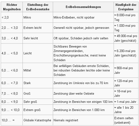 /dateien/nw64228,1279550754,richterskalawikipedia12