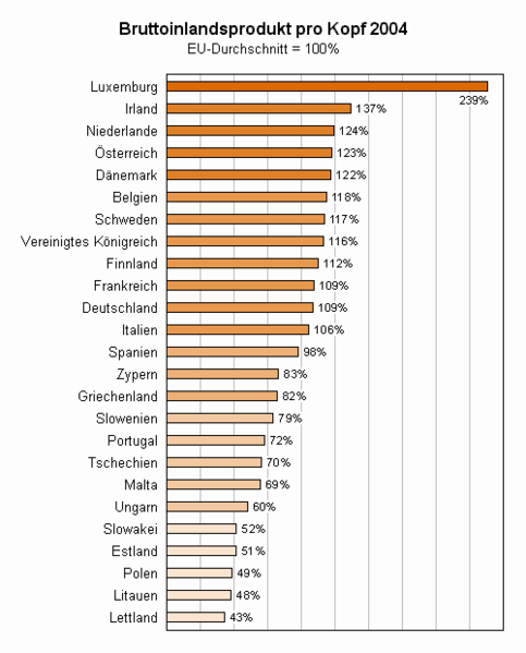 /dateien/pr12253,1265922520,483px-European union gdp diagram de