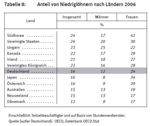 /dateien/pr12253,1266350586,niedriglohn