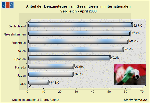 /dateien/pr17496,1268315789,benzinsteuer-international