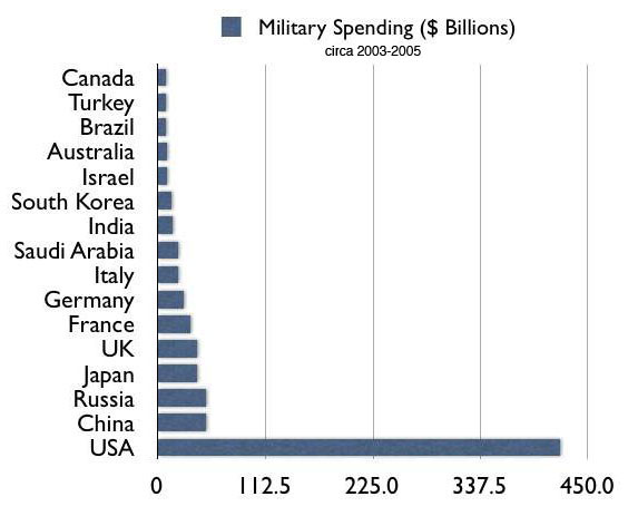 /dateien/pr28907,1156959560,worldmilitaryspending2mw