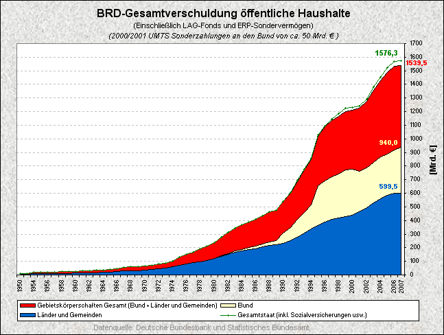 /dateien/pr34495,1172006348,BRD-Oeffentliche-Verschuldung