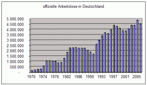 /dateien/pr37553,1274377334,ArbeitsloseinD1970 2006