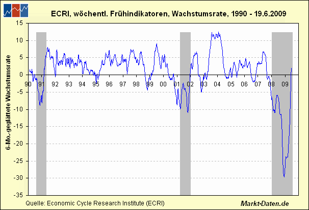 /dateien/pr41907,1246274013,ecri-wli-ab1990