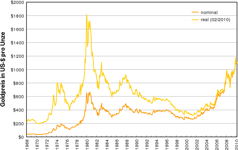 /dateien/pr61678,1273938853,800px-Historical price of gold 02-2010.svg