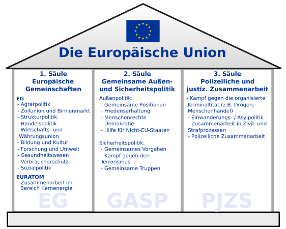 /dateien/pr62132,1271702034,562px-Saeulenmodell EU.svg