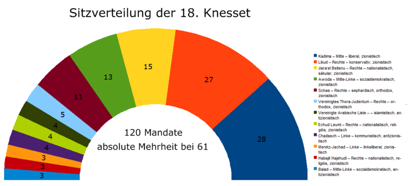 /dateien/pr63121,1285544196,800px-Sitzverteilung18Knesset