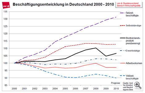 /dateien/pr69144,1294055013,100909 Aufschwung der schlechten Jobs 02 th